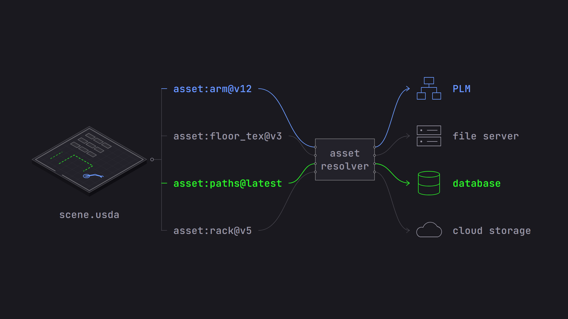 Asset identifiers in a scene routed by an asset resolver to PLM, a file server, a database, and cloud storage