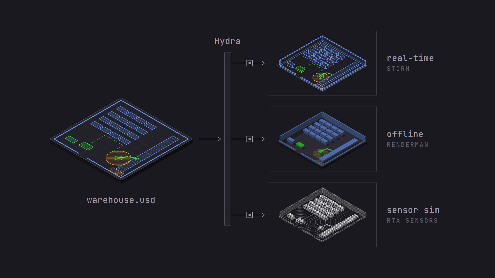One warehouse scene feeding through Hydra into a real-time view, an offline render, and a sensor simulation