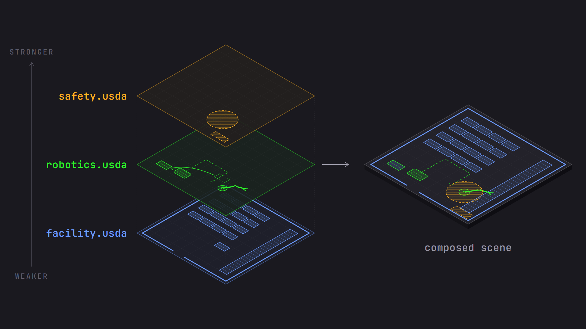 Facility, robotics, and safety layers composing into one scene