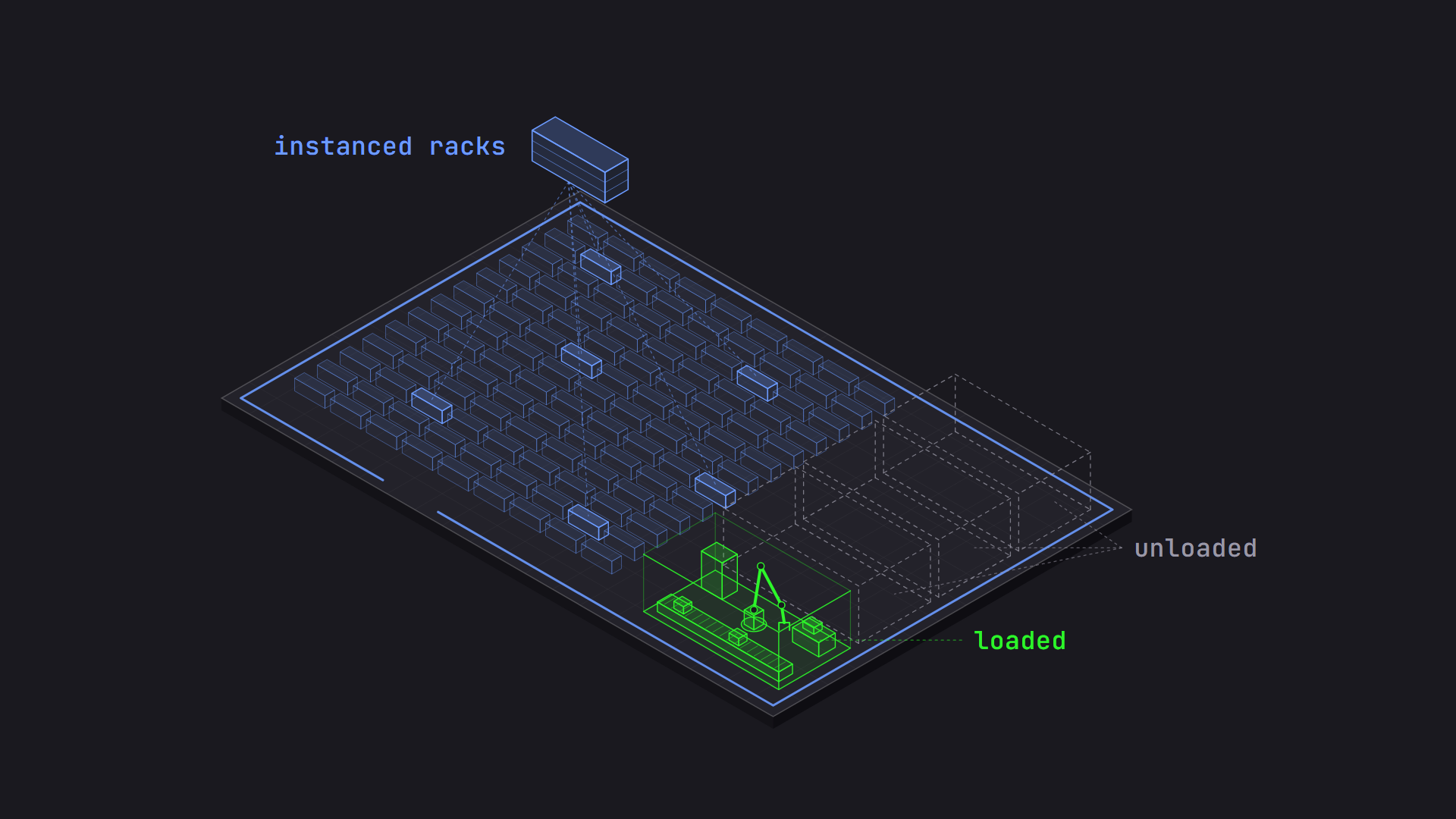 A distribution center where identical racks share one prototype, machine cells stay unloaded, and one cell is loaded