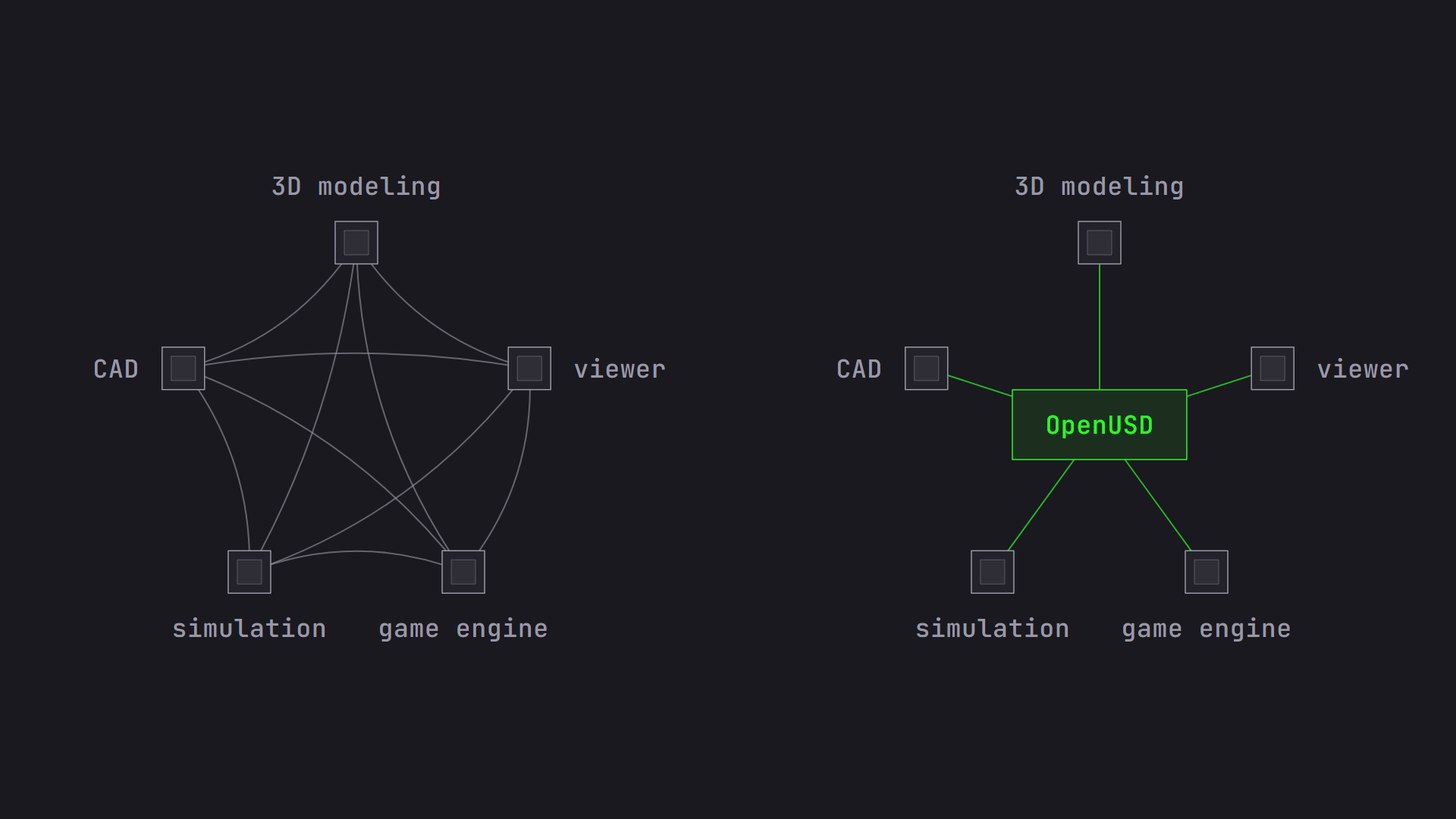 Five tools wired directly to each other, beside the same five tools each connected once to an OpenUSD hub