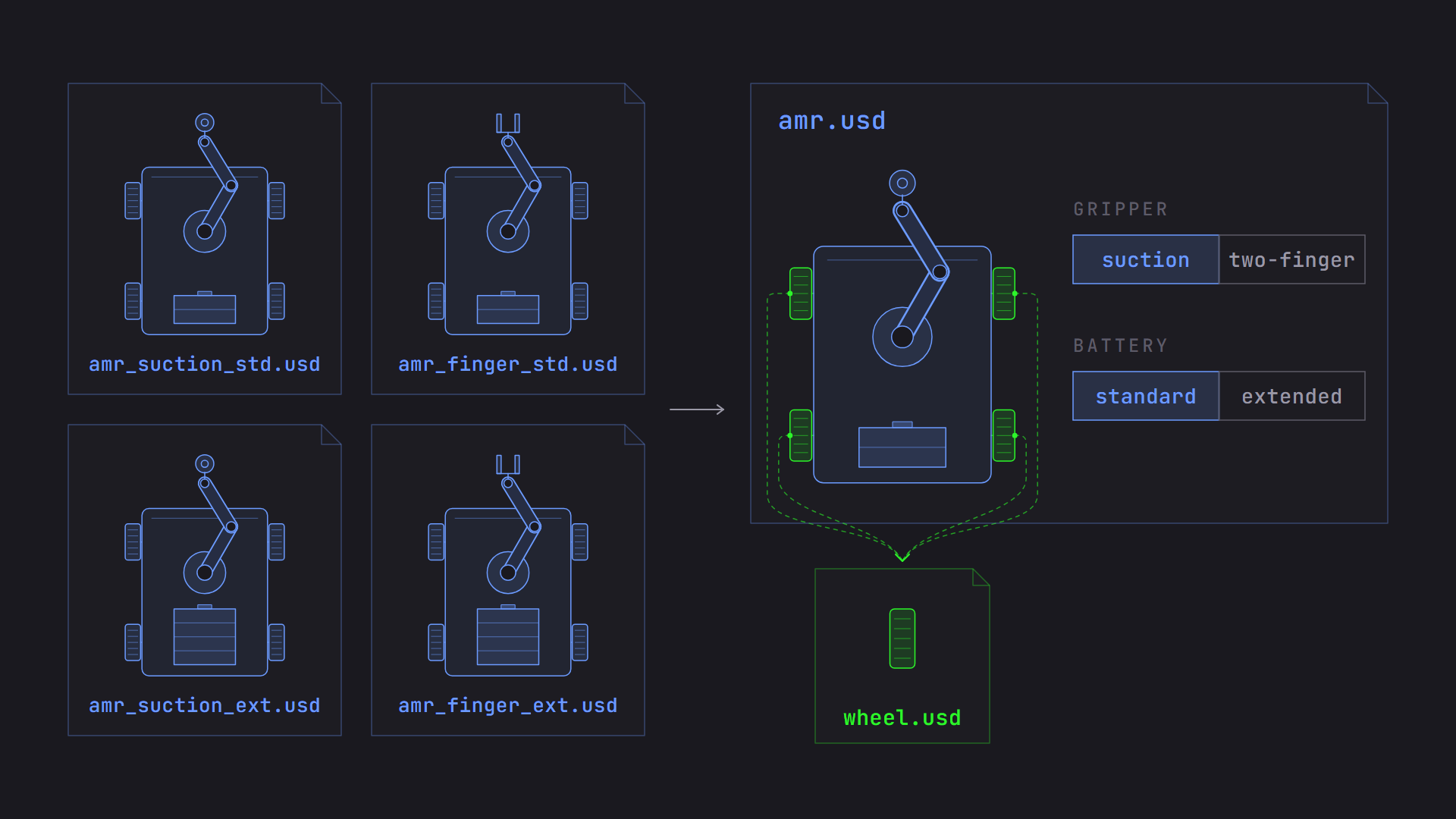 Four duplicate AMR files beside one AMR asset with gripper and battery variants whose wheels all reference one wheel asset